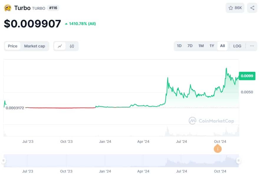 Turbo Price chart