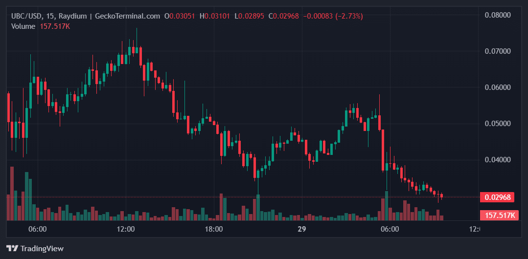 UBC Price Chart