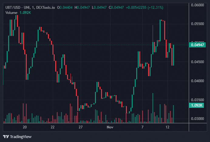 UBT Price Chart