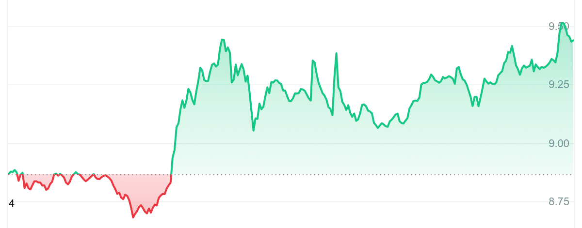 UNI Price Chart