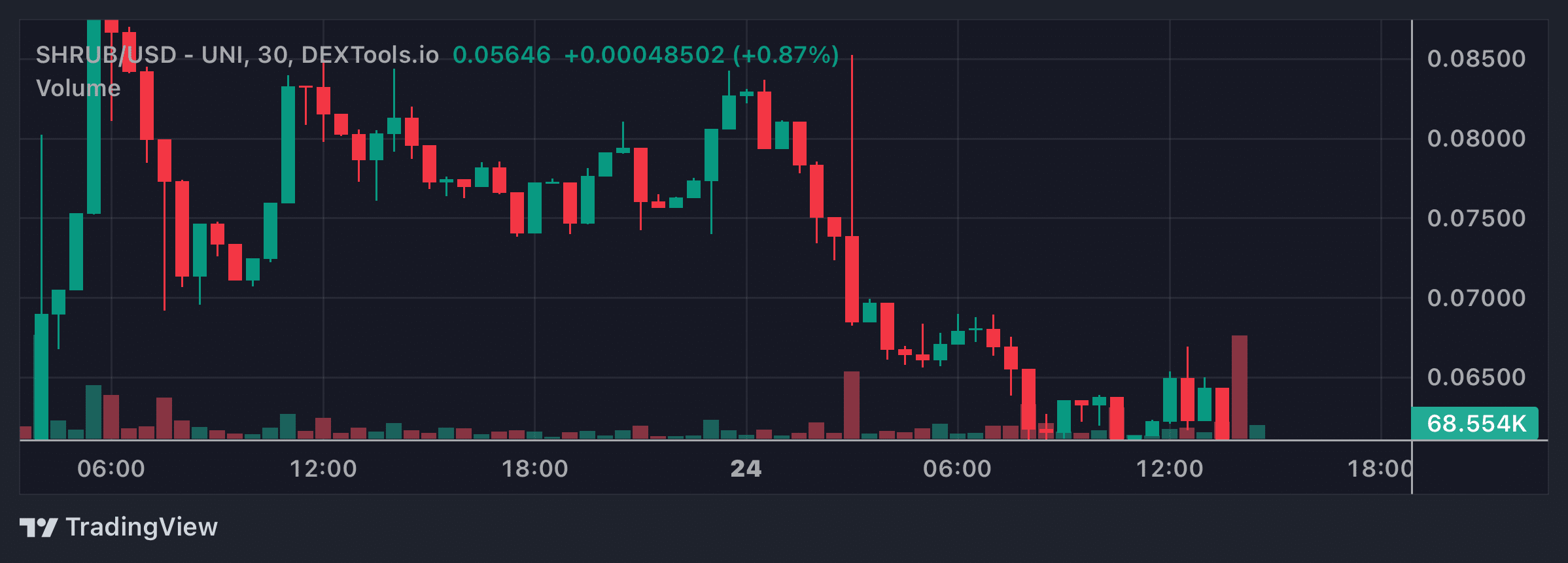 UNI Price Chart