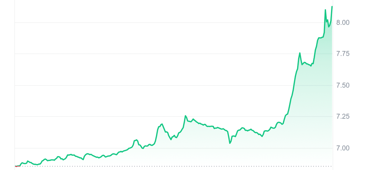 UNI Price Chart