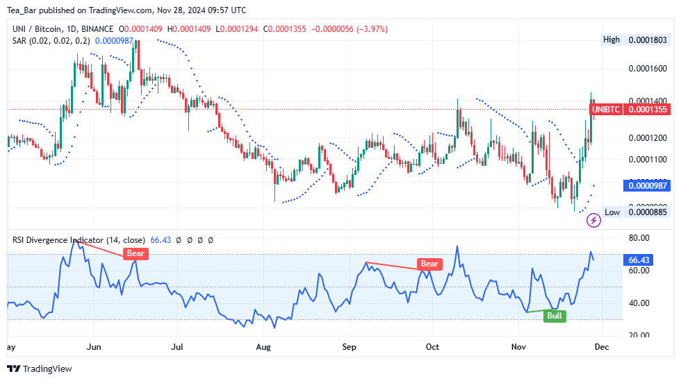 Uniswap Price Prediction for Today, November 28 – UNI Technical Analysis