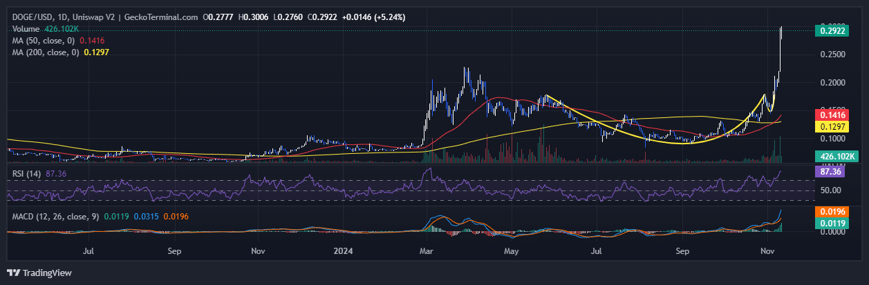 Dogecoin Price Chart Analysis Source: GeckoTerminal