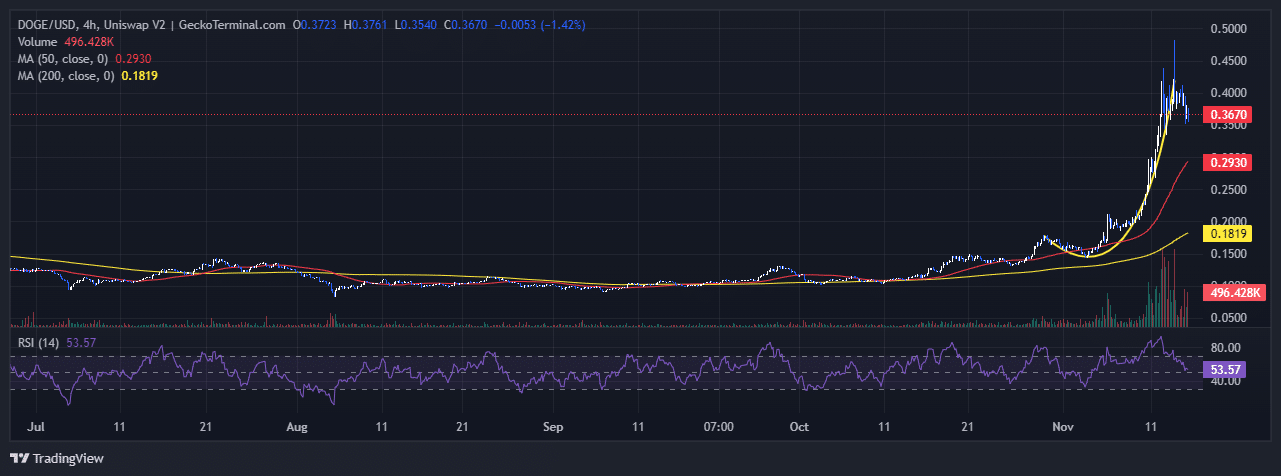 Dogecoin Price Chart Analysis Source: GeckoTerminal