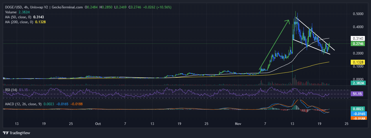 Division Of Authorities Effectivity Value Prediction: DOGE Soars 19%, As Buyers Flock Its Blockbuster Rival PEPU Earlier than Main Listings