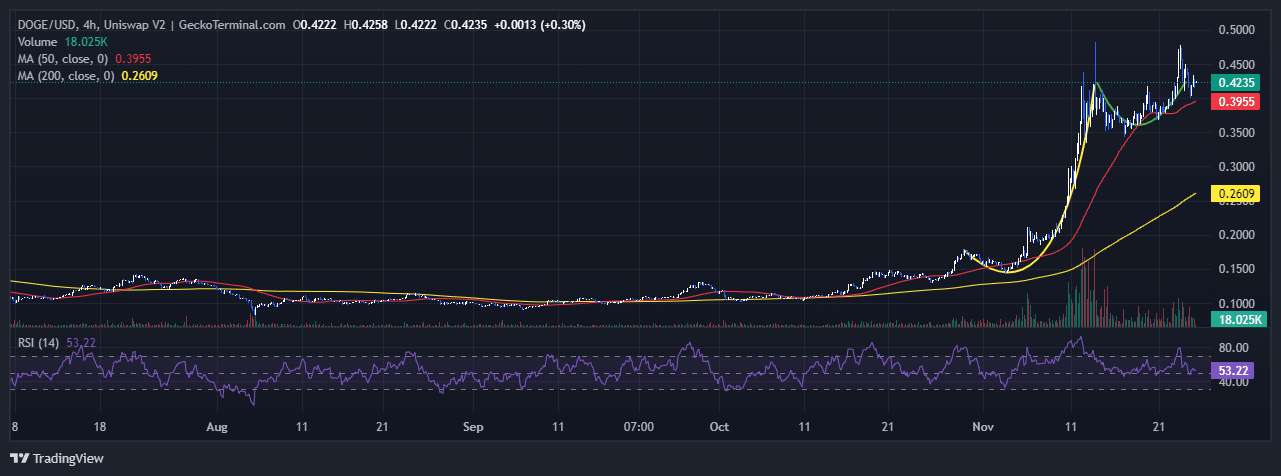 Dogecoin Price Chart