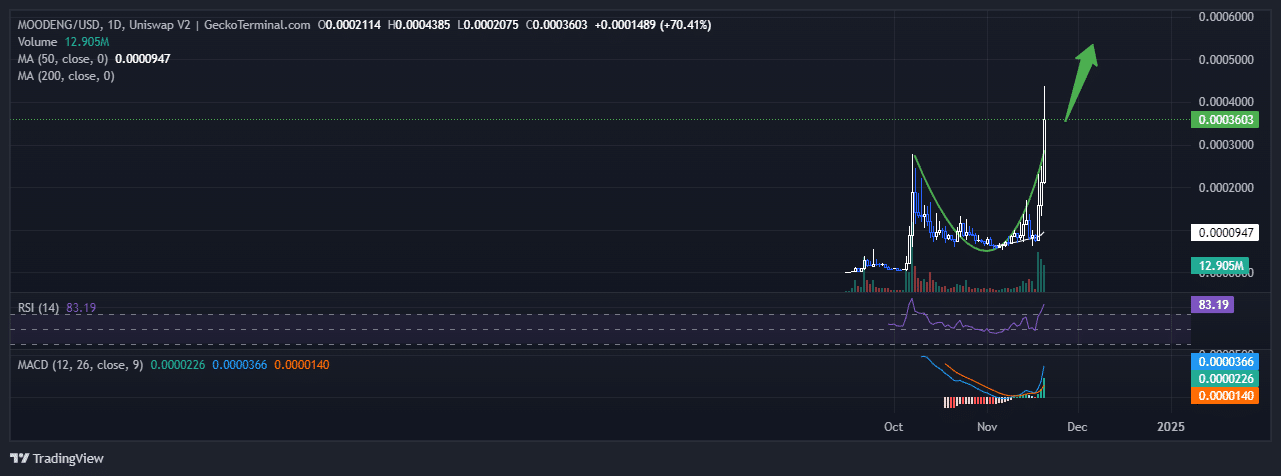 MOO DENG Price Chart Analysis Source: GeckoTerminal