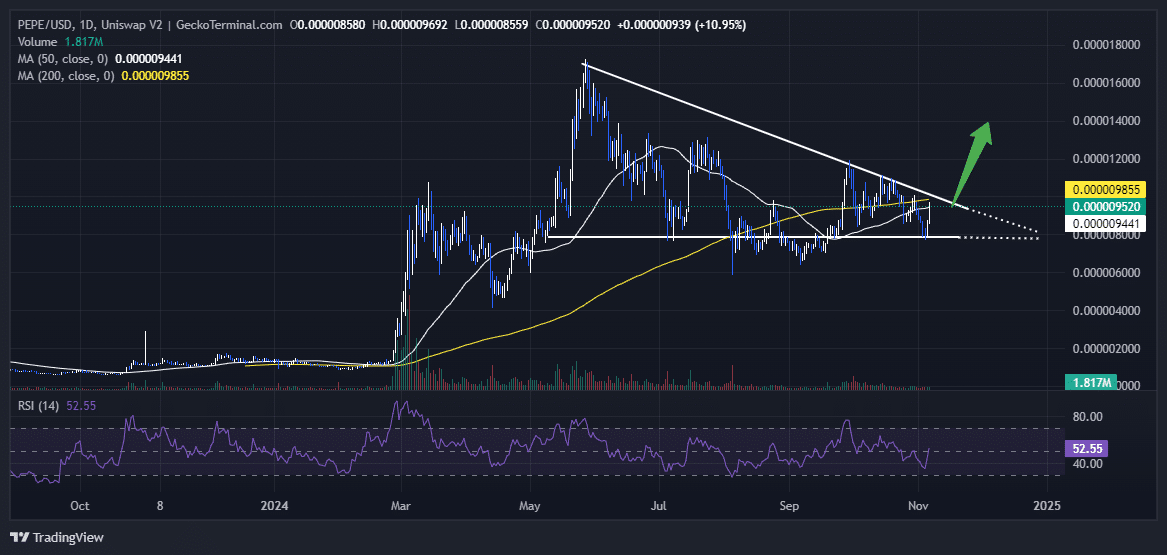 Pepe Price Chart Analysis Source: GeckoTerminal