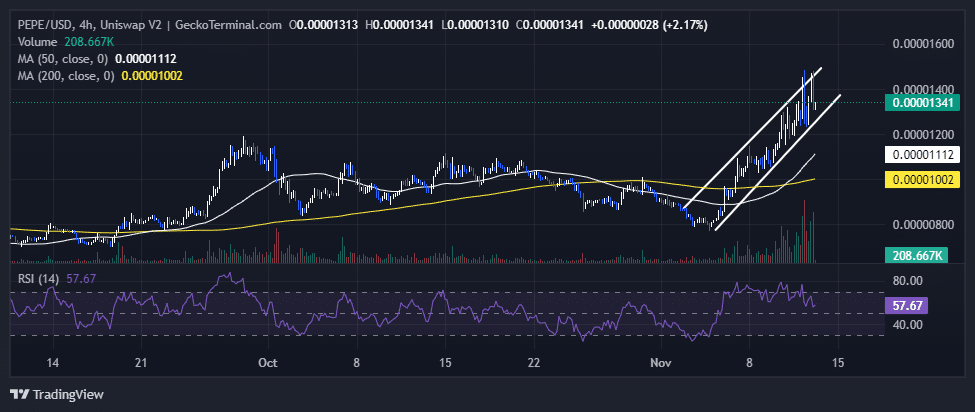 Pepe Price Chart Analysis Source: GeckoTerminal