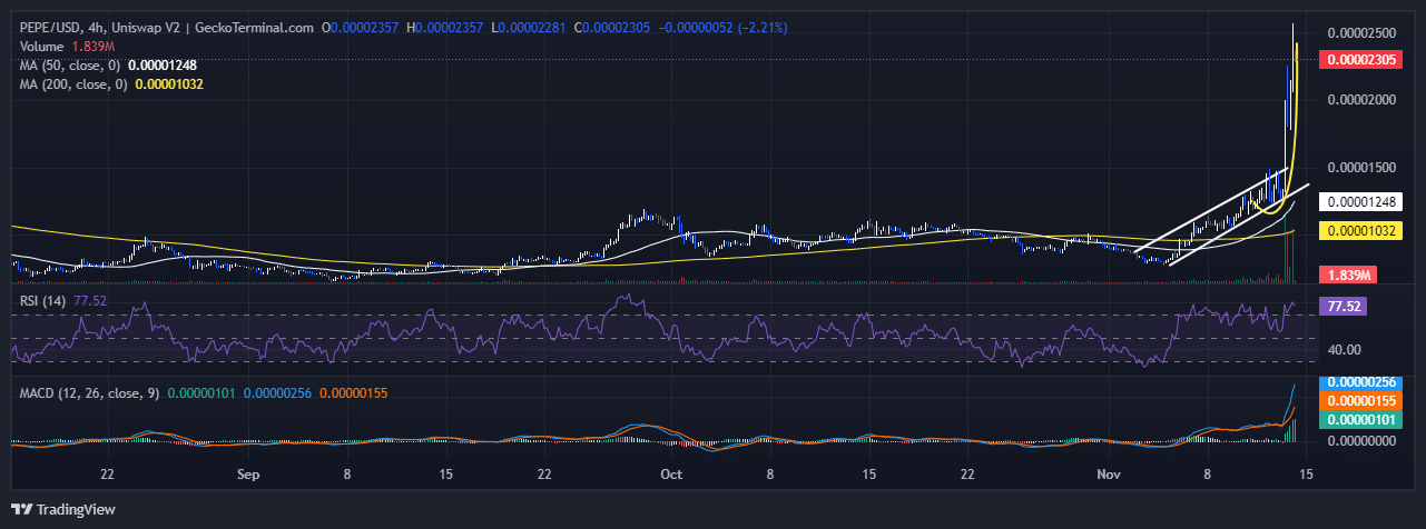 Pepe Price Chart Analysis Source: GeckoTerminal