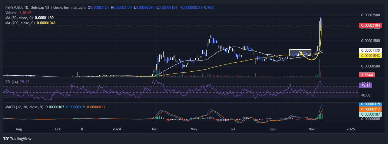 Pepe Price Chart Analysis Source: GeckoTerminal