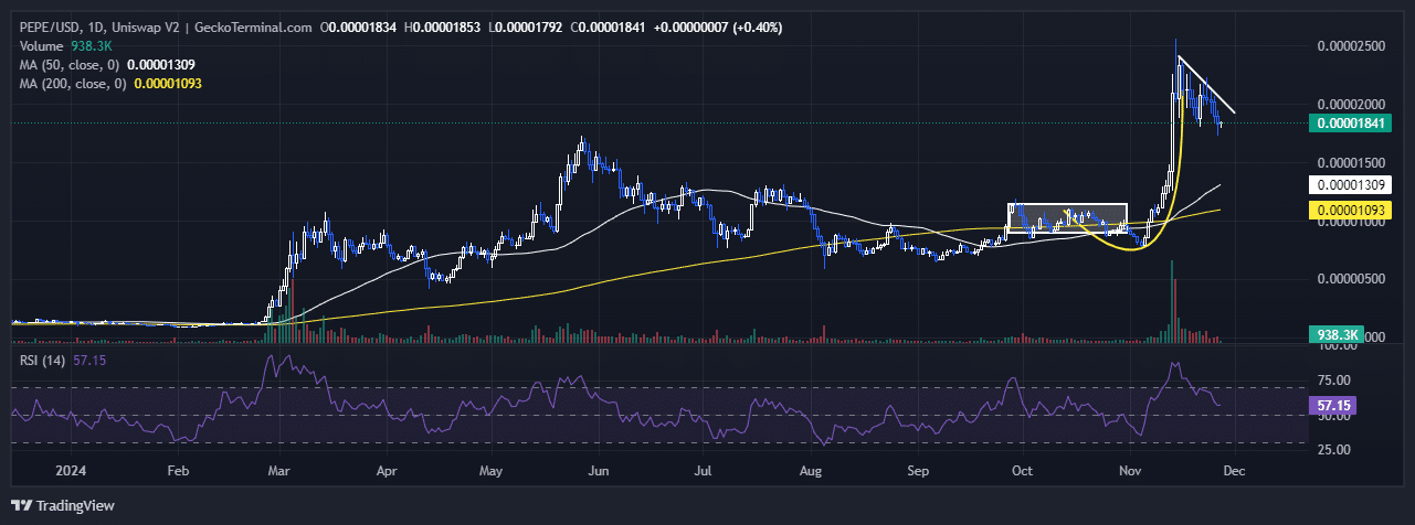 Pepe Price Chart Analysis Source: GeckoTerminal