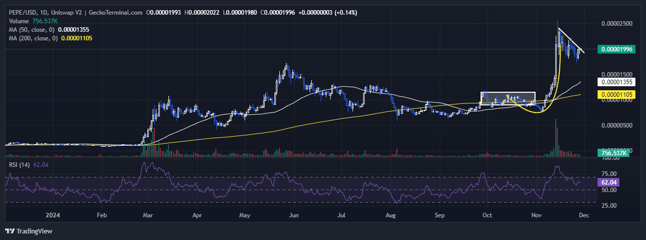 Pepe Price Chart Analysis Source: GeckoTerminal