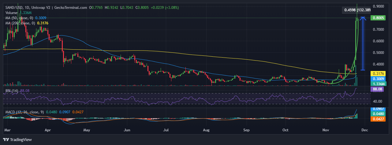 Sandbox Price Chart