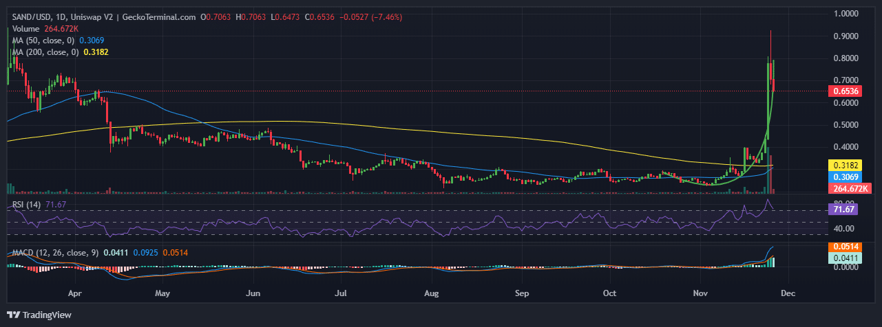 The Sandbox Price Chart Analysis Source: GeckoTerminal