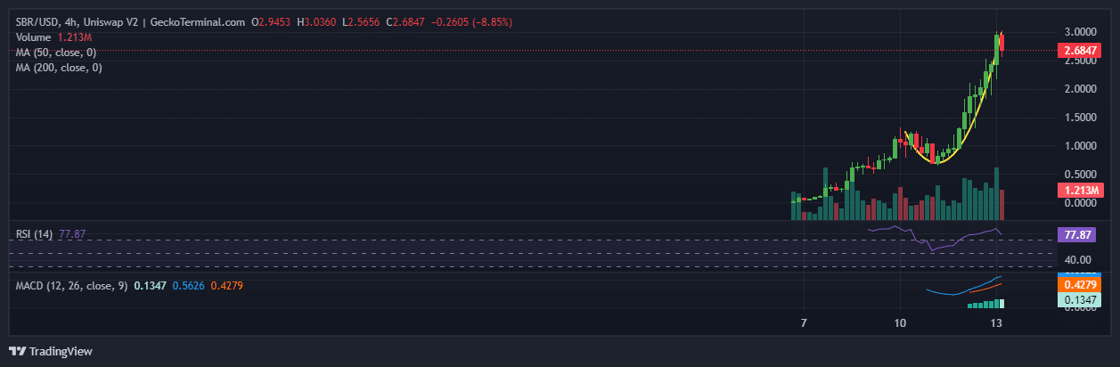 Strategic Bitcoin Reserve Chart Analysis Source: GeckoTerminal