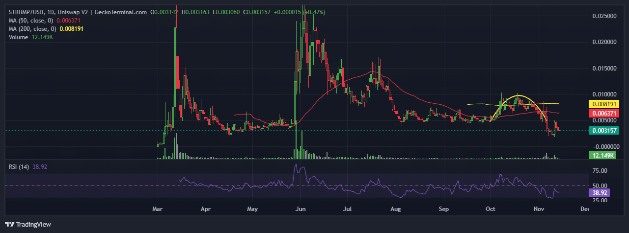 Super Trump Coin Price Chart Analysis Source: GeckoTerminal