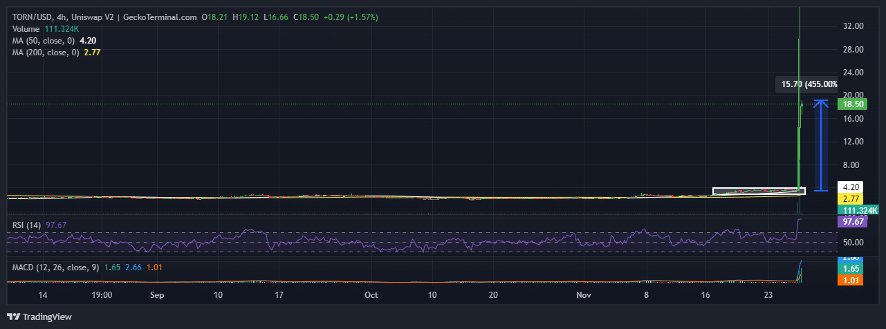 Tornado Cash Price Chart Analysis Source: GeckoTerminal