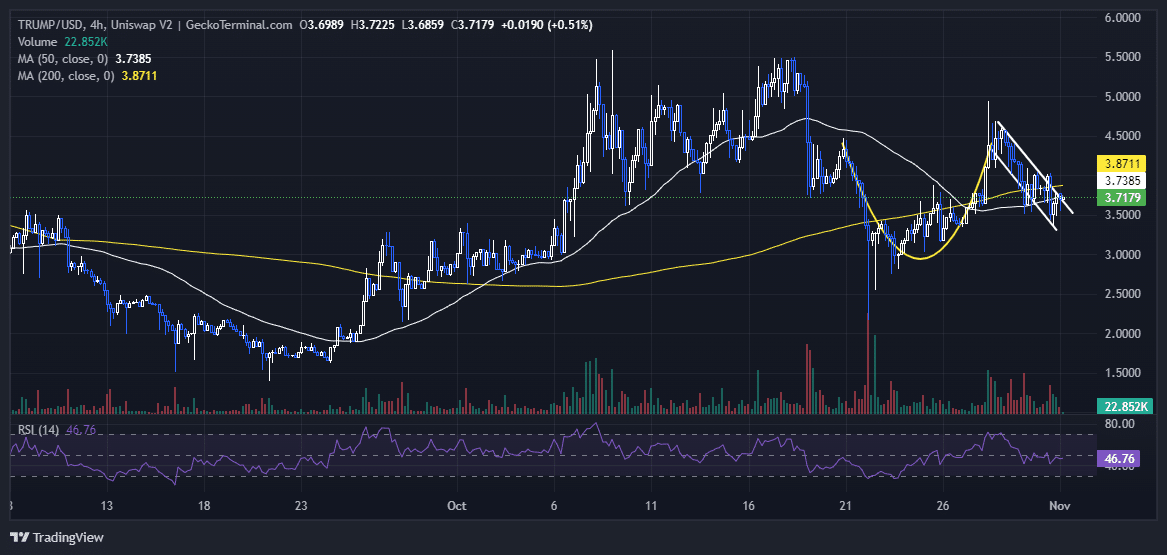 MAGA Price Chart Analysis Source: GeckoTerminal.com