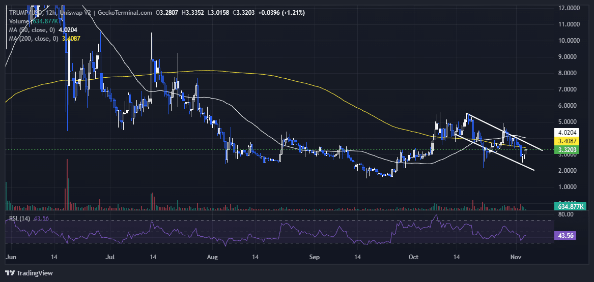 MAGA Price Chart Analysis Source: GeckoTerminal.com