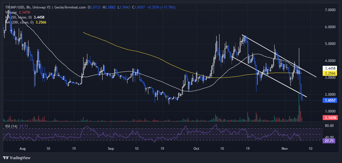 MAGA Price Chart Analysis Source: GeckoTerminal