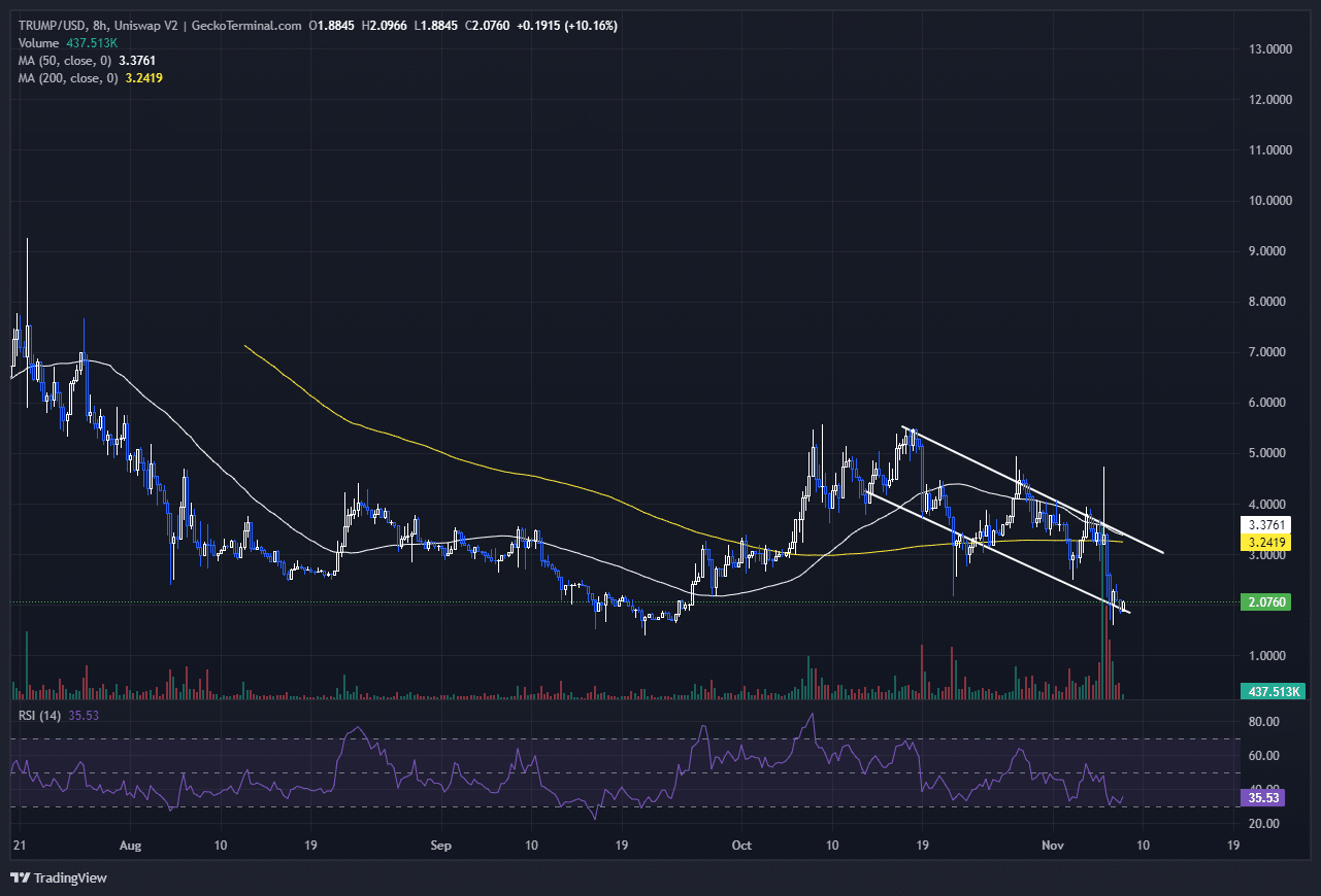 MAGA Price Chart Analysis Source: GeckoTerminal