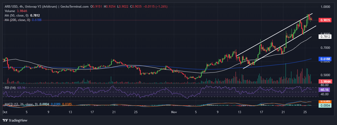 Arbitrum Price Chart Analysis Source: GeckoTerminal