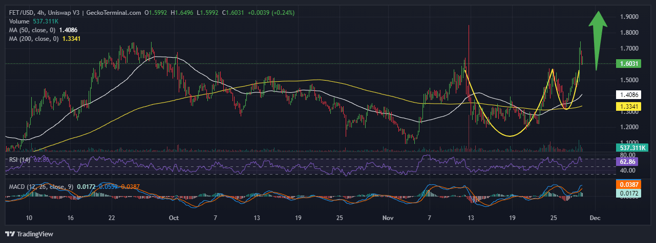 Artificial Superintelligence Alliance Price Chart Analysis Source: GeckoTerminal