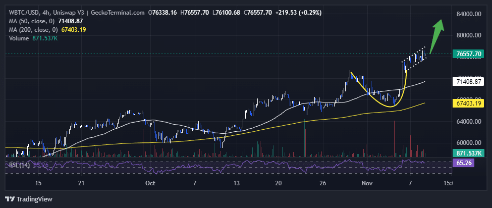 Bitcoin Chart Analysis Source: GeckoTerminal