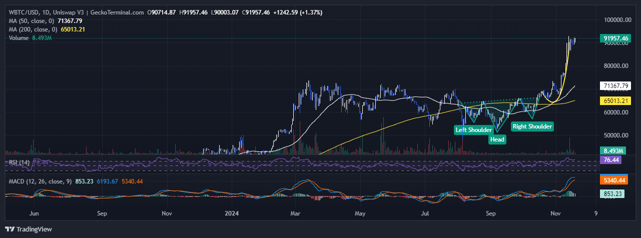 Bitcoin Price Chart Analysis Source: GeckoTerminal