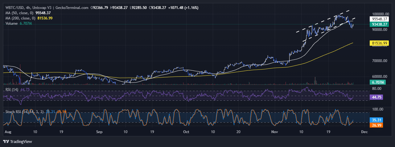 Bitcoin Price Chart Analysis Source: GeckoTerminal