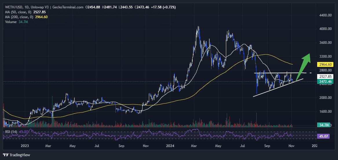 Ethereum Price Chart Analysis Source: GeckoTerminal.com