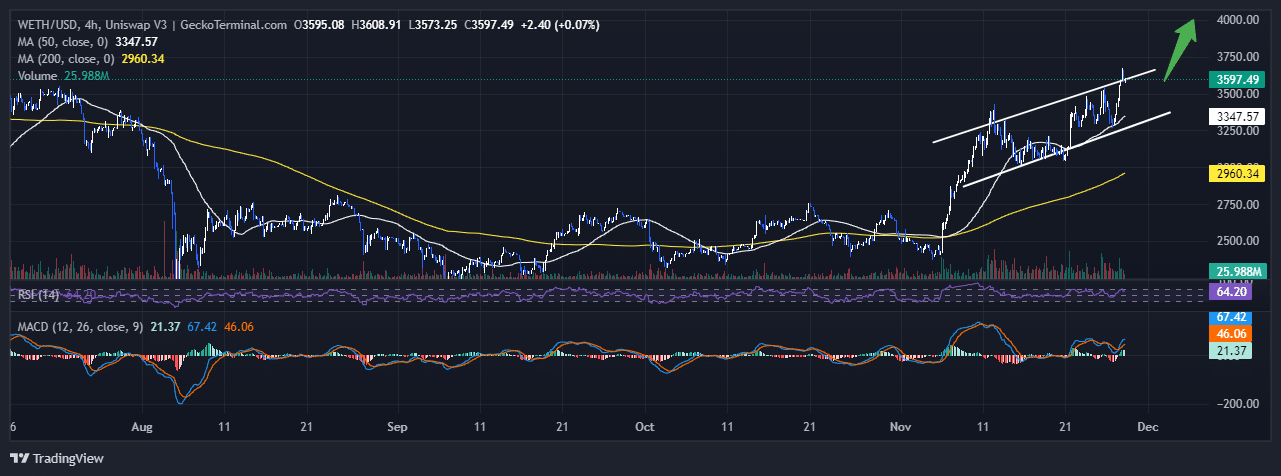 Ethereum Price Chart Analysis Source: GeckoTerminal