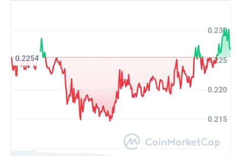 Usual price chart