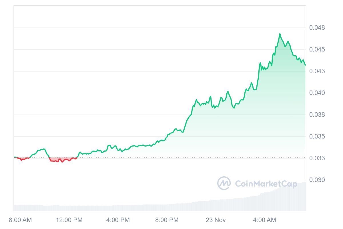 VET Price Chart