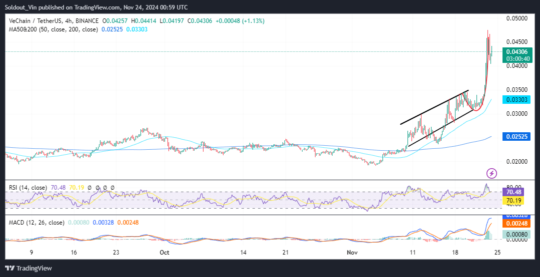 VeChain Price Chart