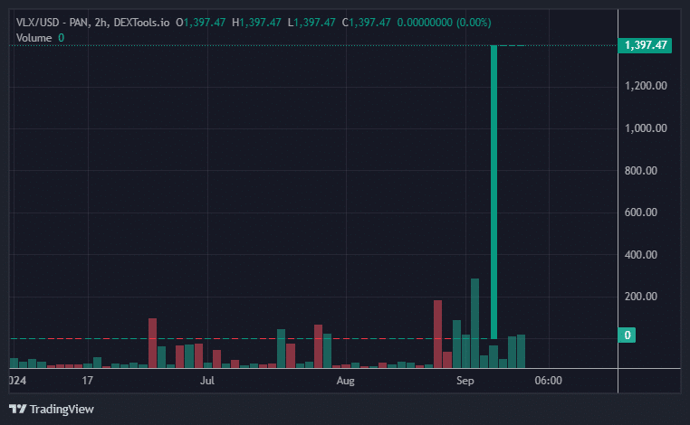 VLX Price Chart