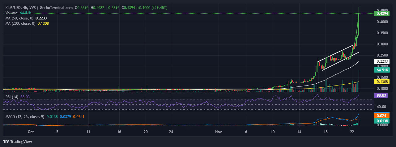 Stellar Price Chart Analysis Source: GeckoTerminal