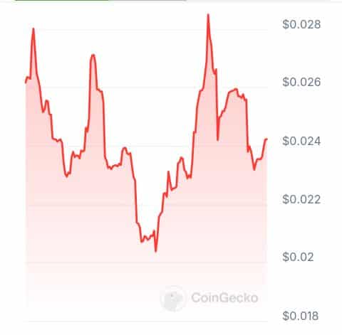 Vertical AI price chart