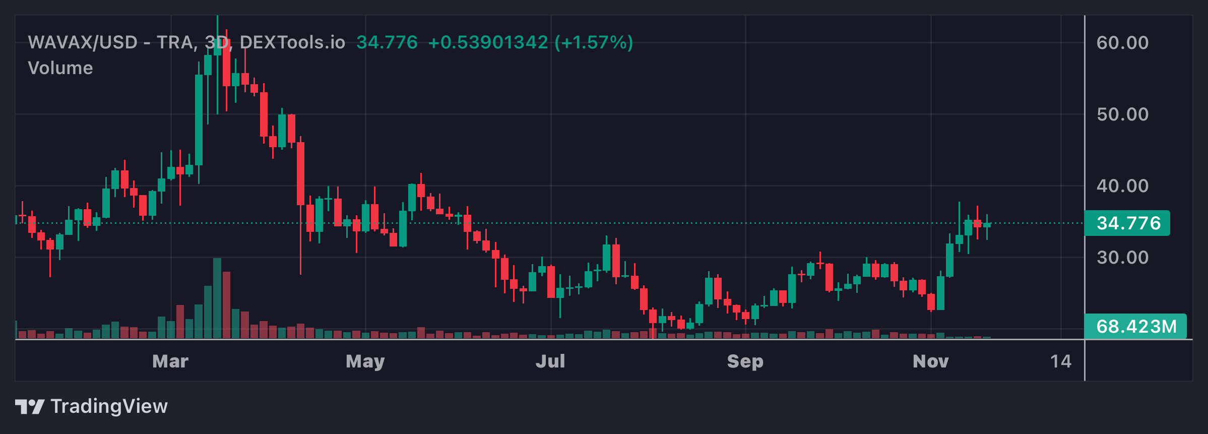 WAVAX Price Chart