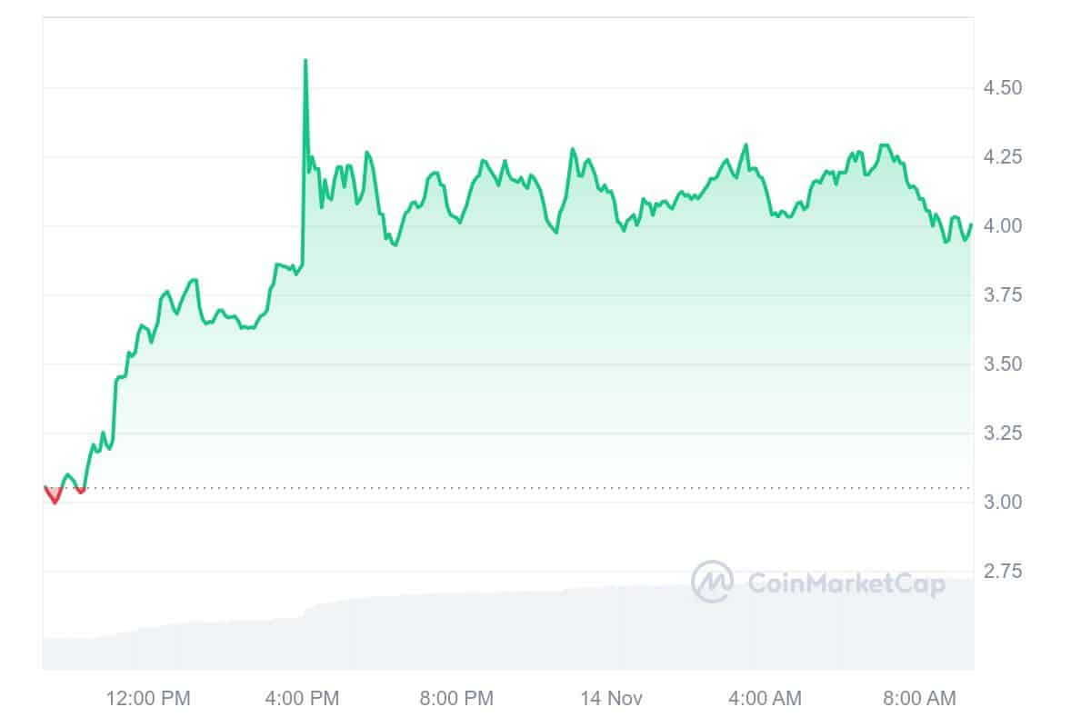 WIF Price CHart