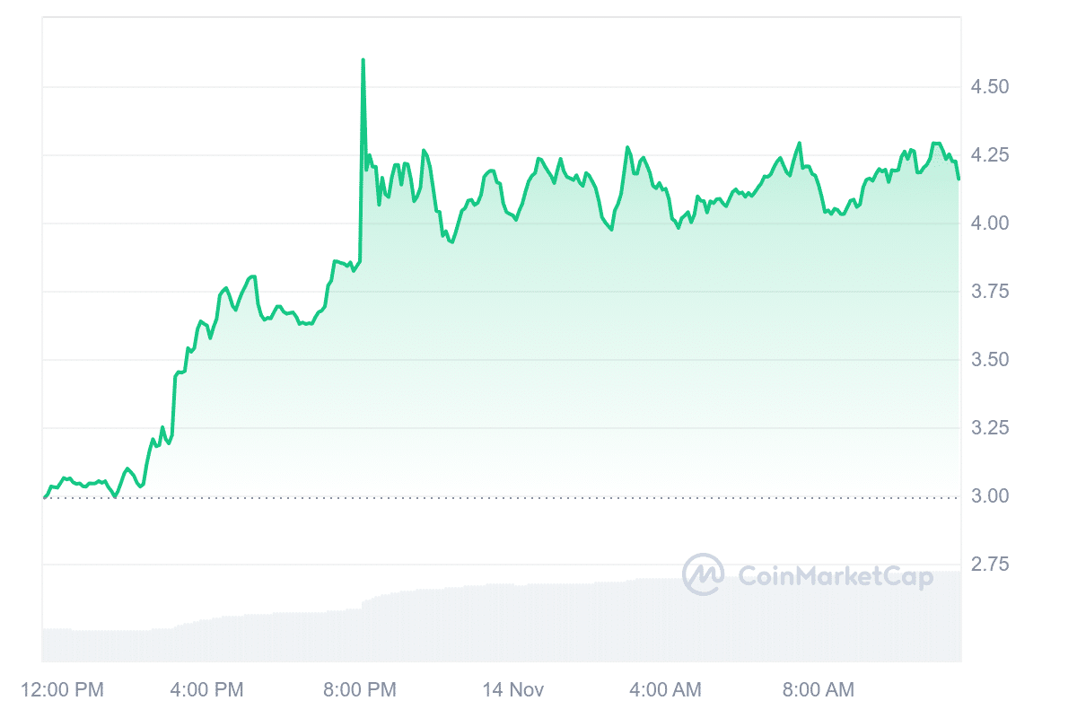 WIF Price Chart