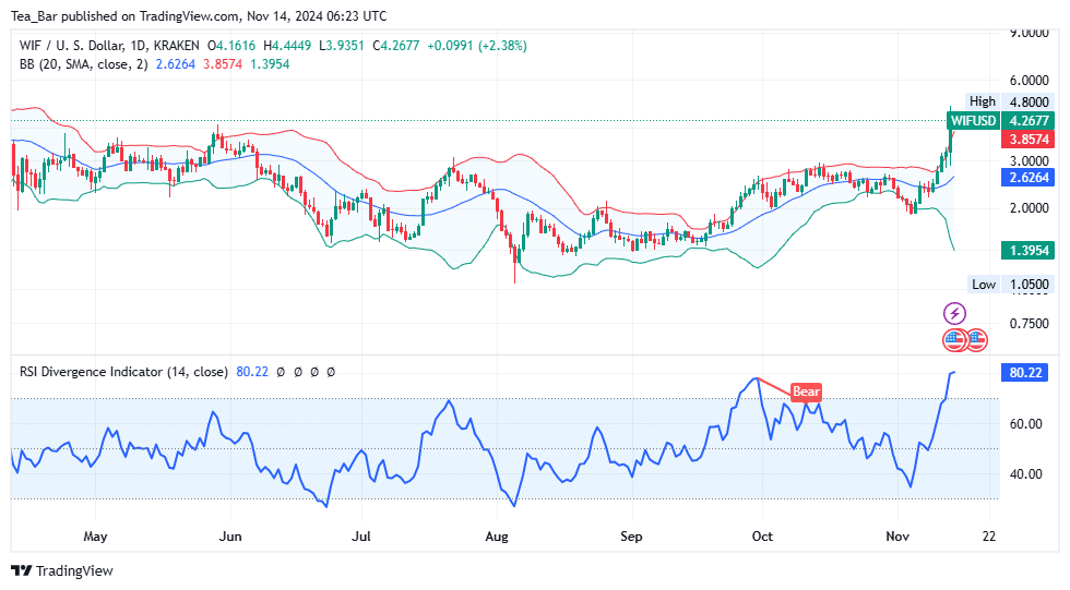 Dogwifhat Price Prediction for Today, November 14 - WIF Technical Analysis