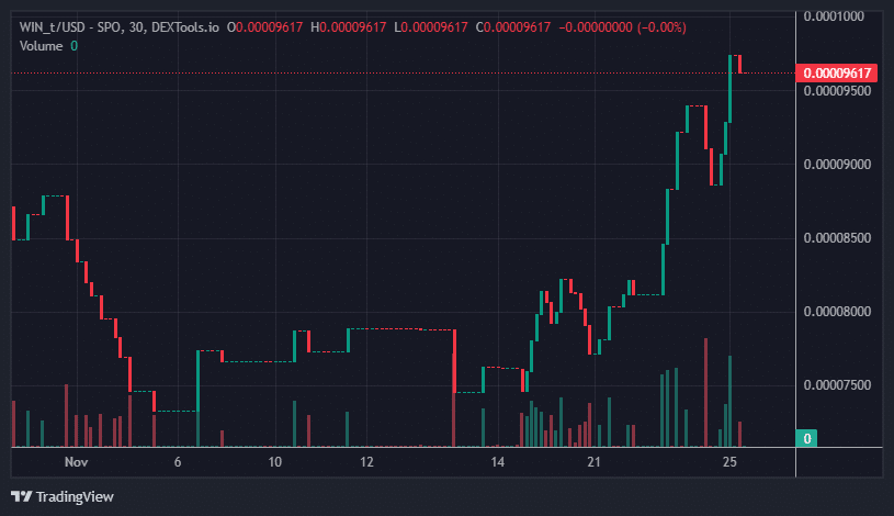 WIN Price Chart