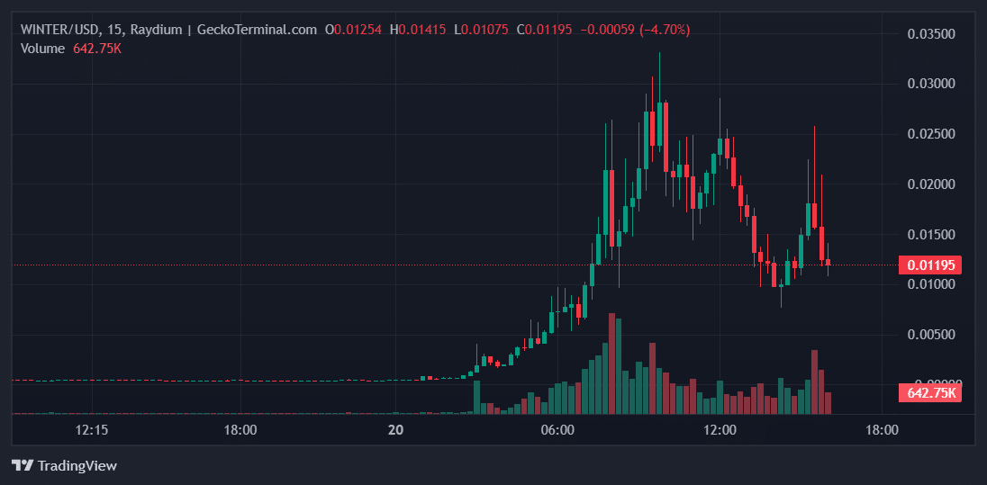 WINTER Price Chart