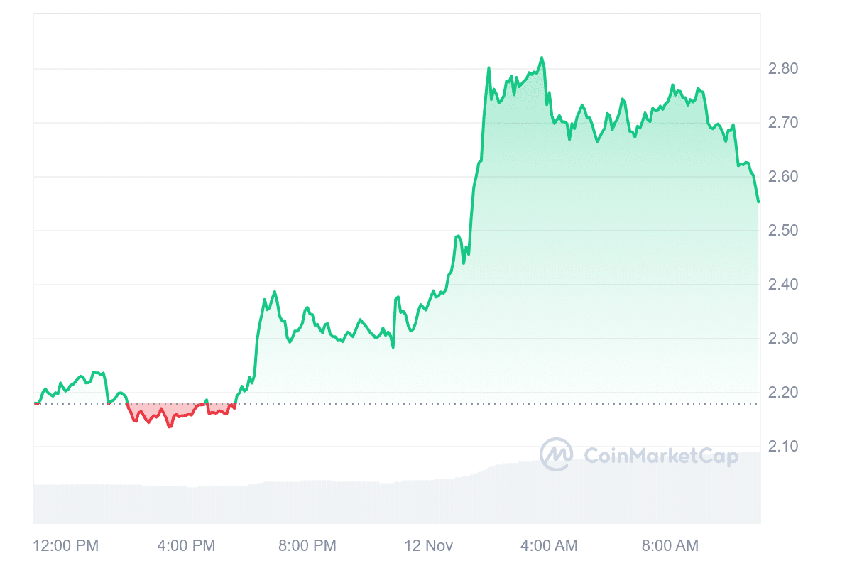 WLD Price Chart