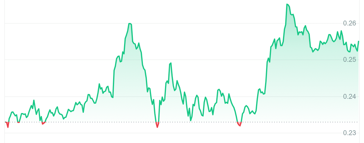 WOO Price Chart