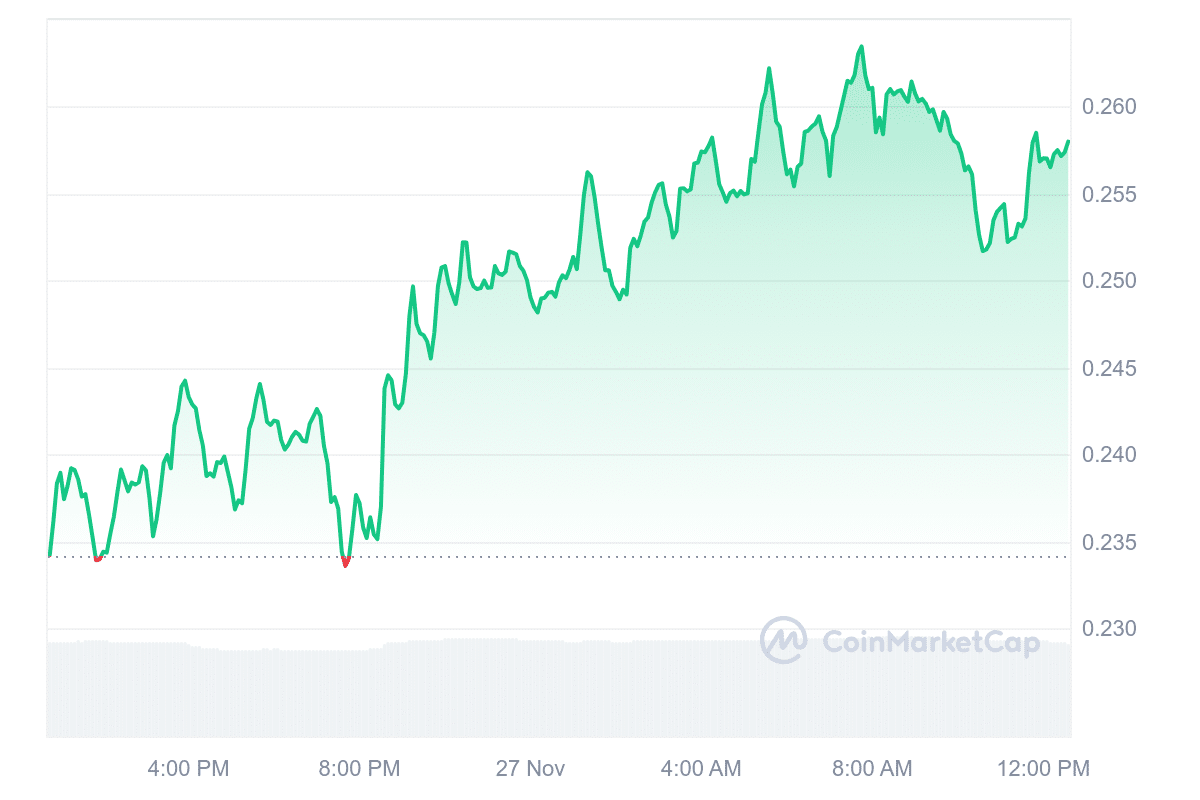 WOO Price Chart