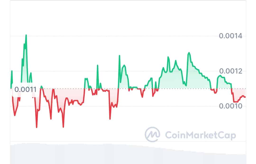 World of rewards price chart